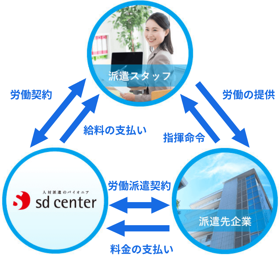 人材派遣システム